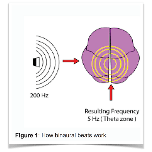 Efeito das Batidas Binaurais da Maconha no Cérebro