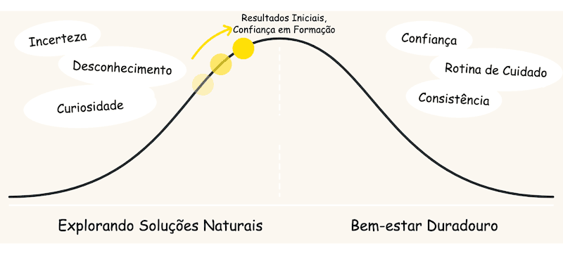 A jornada com produtos naturais é como subir uma colina.